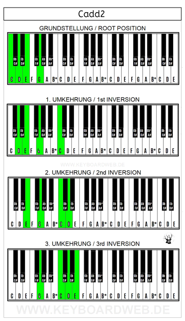 Cadd2 Piano Chord C2