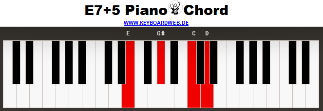 E7#5 Piano Chord E7+5