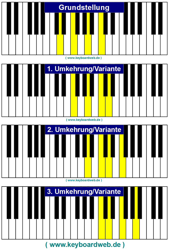 Dm7 Piano Keyboard Chord