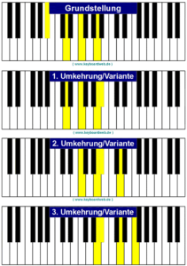 Bbmaj7 Piano Chord | KeyboardWeb.de